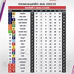 ตารางคะแนนลาลีกาสเปน 2023